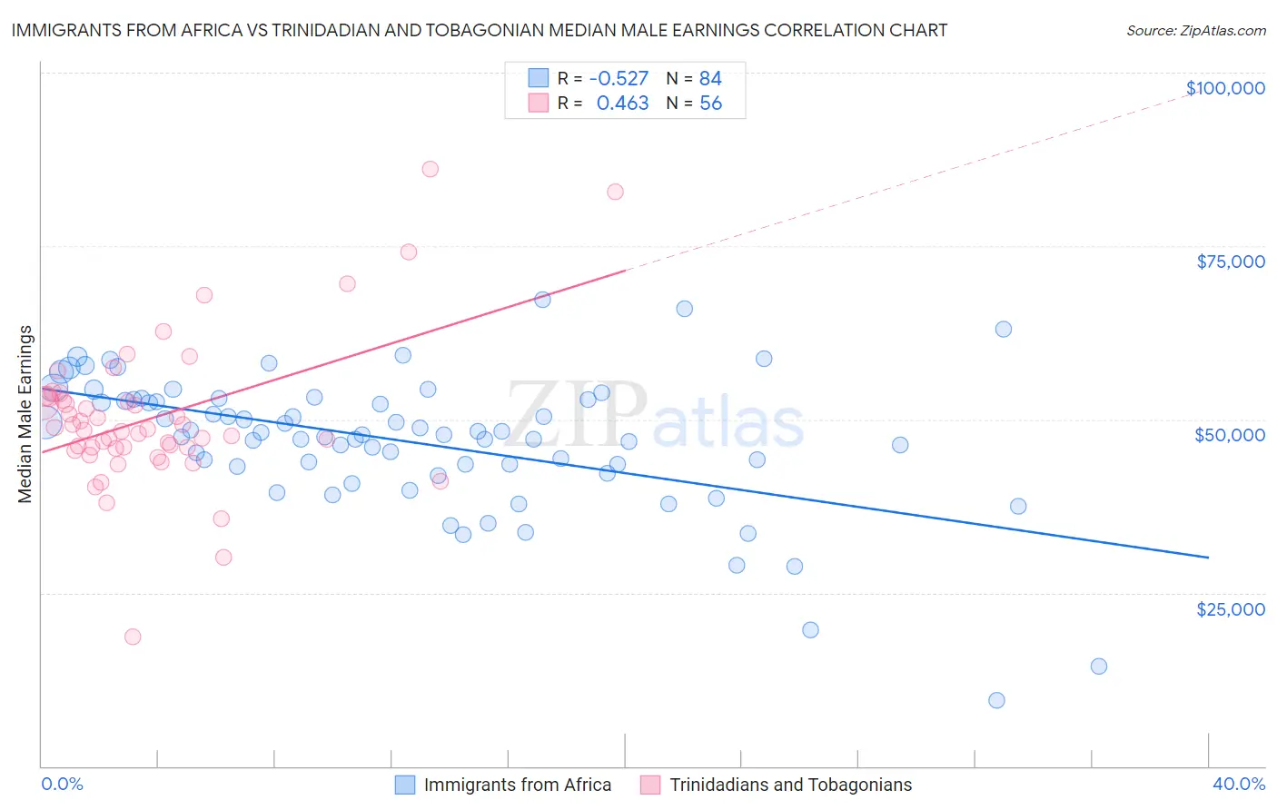Immigrants from Africa vs Trinidadian and Tobagonian Median Male Earnings