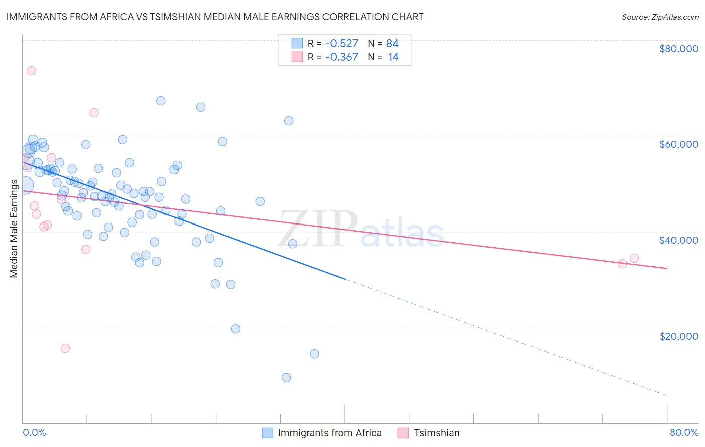 Immigrants from Africa vs Tsimshian Median Male Earnings