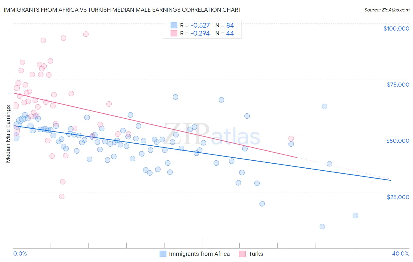 Immigrants from Africa vs Turkish Median Male Earnings