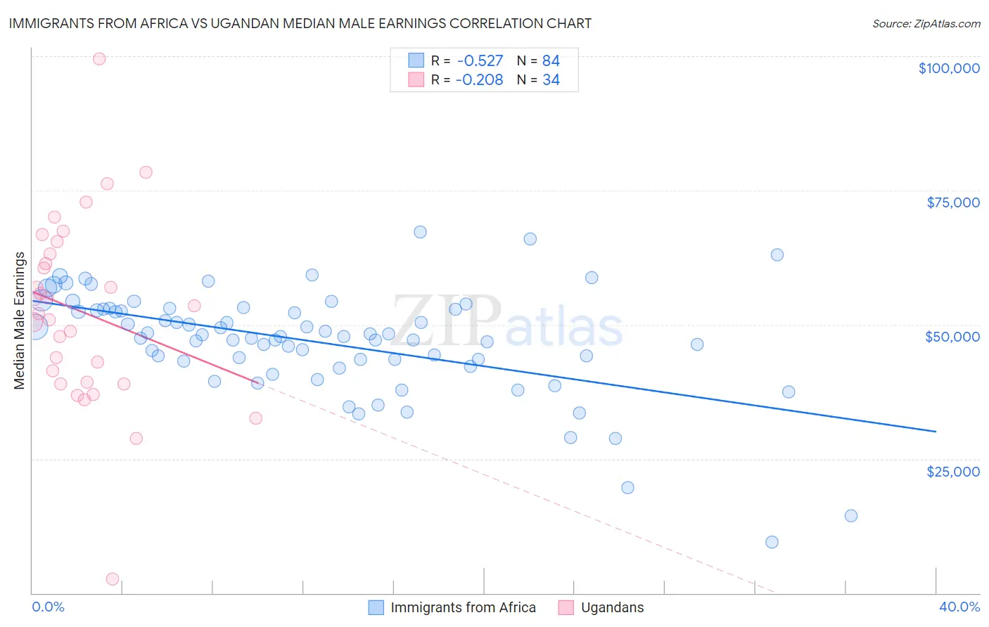 Immigrants from Africa vs Ugandan Median Male Earnings