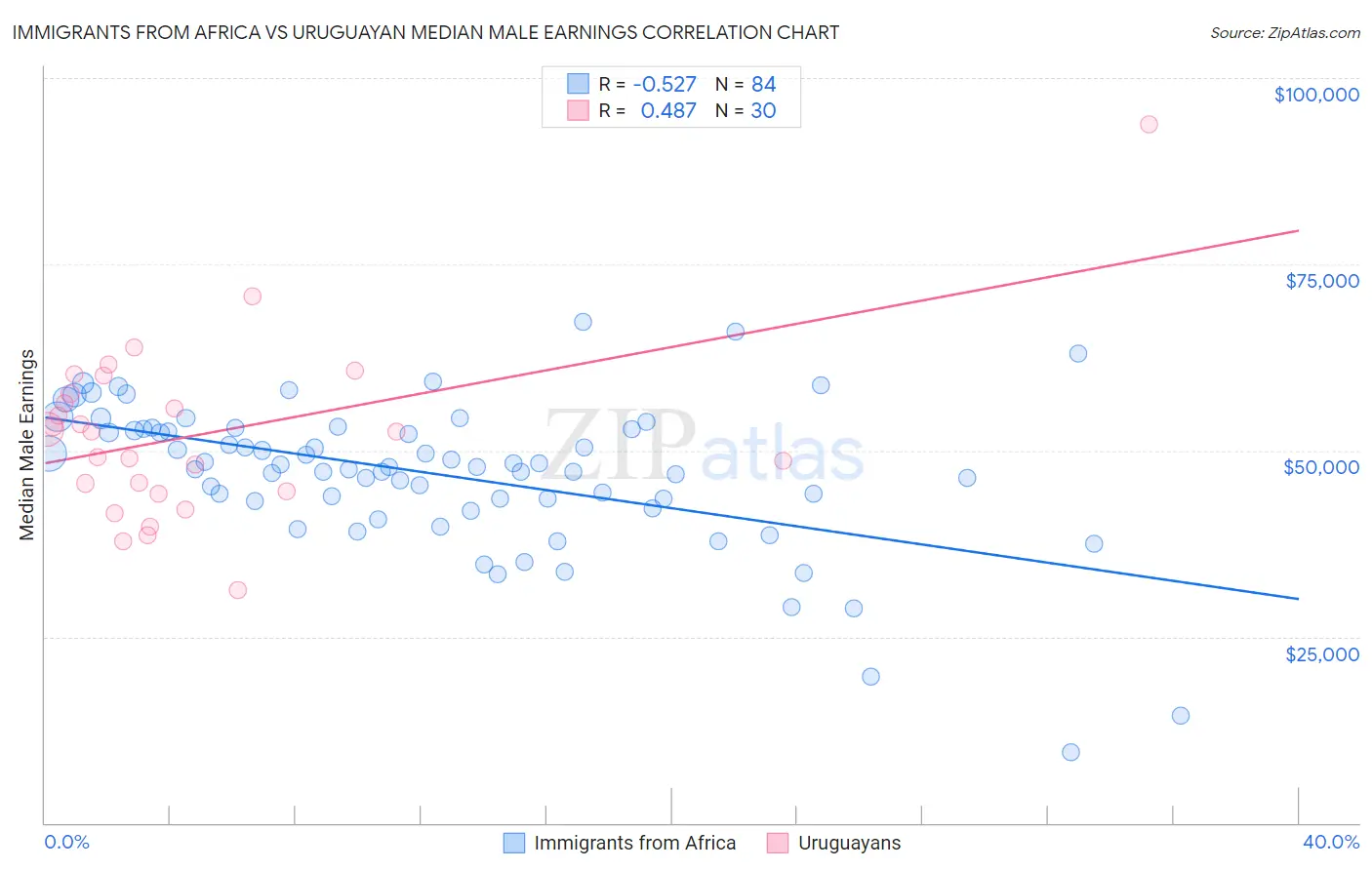Immigrants from Africa vs Uruguayan Median Male Earnings