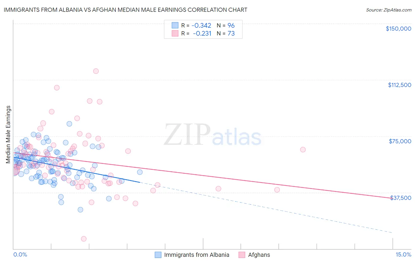 Immigrants from Albania vs Afghan Median Male Earnings