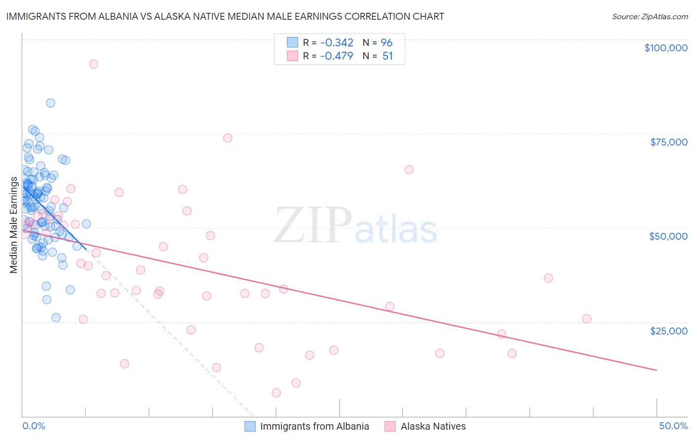 Immigrants from Albania vs Alaska Native Median Male Earnings