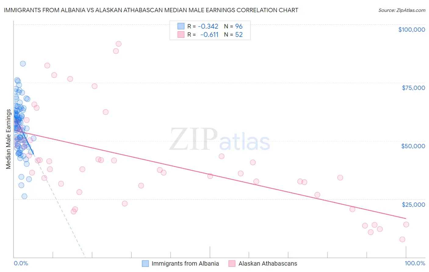 Immigrants from Albania vs Alaskan Athabascan Median Male Earnings