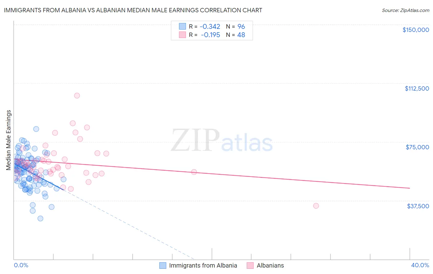 Immigrants from Albania vs Albanian Median Male Earnings