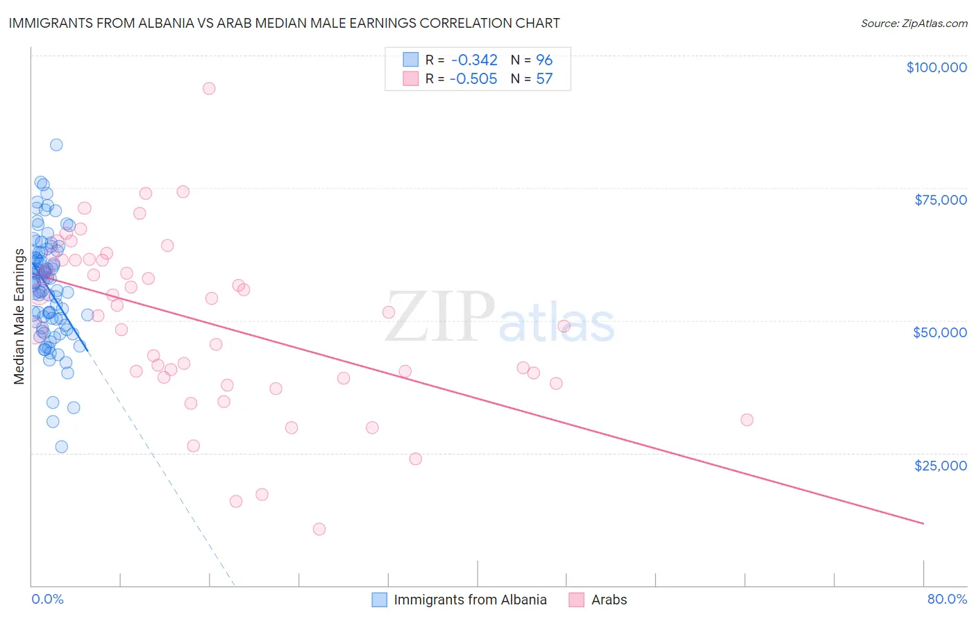 Immigrants from Albania vs Arab Median Male Earnings