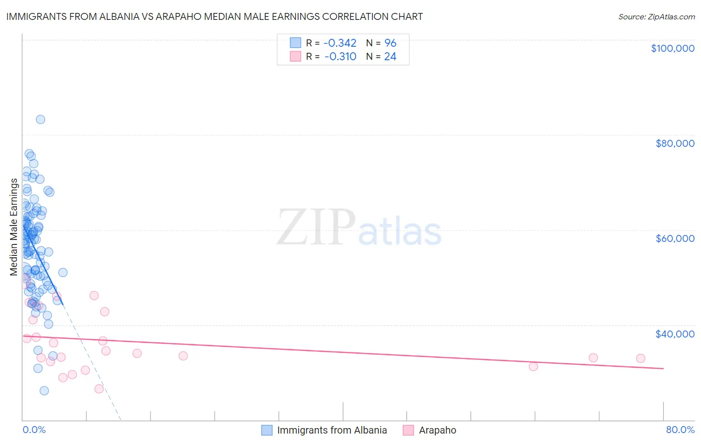 Immigrants from Albania vs Arapaho Median Male Earnings