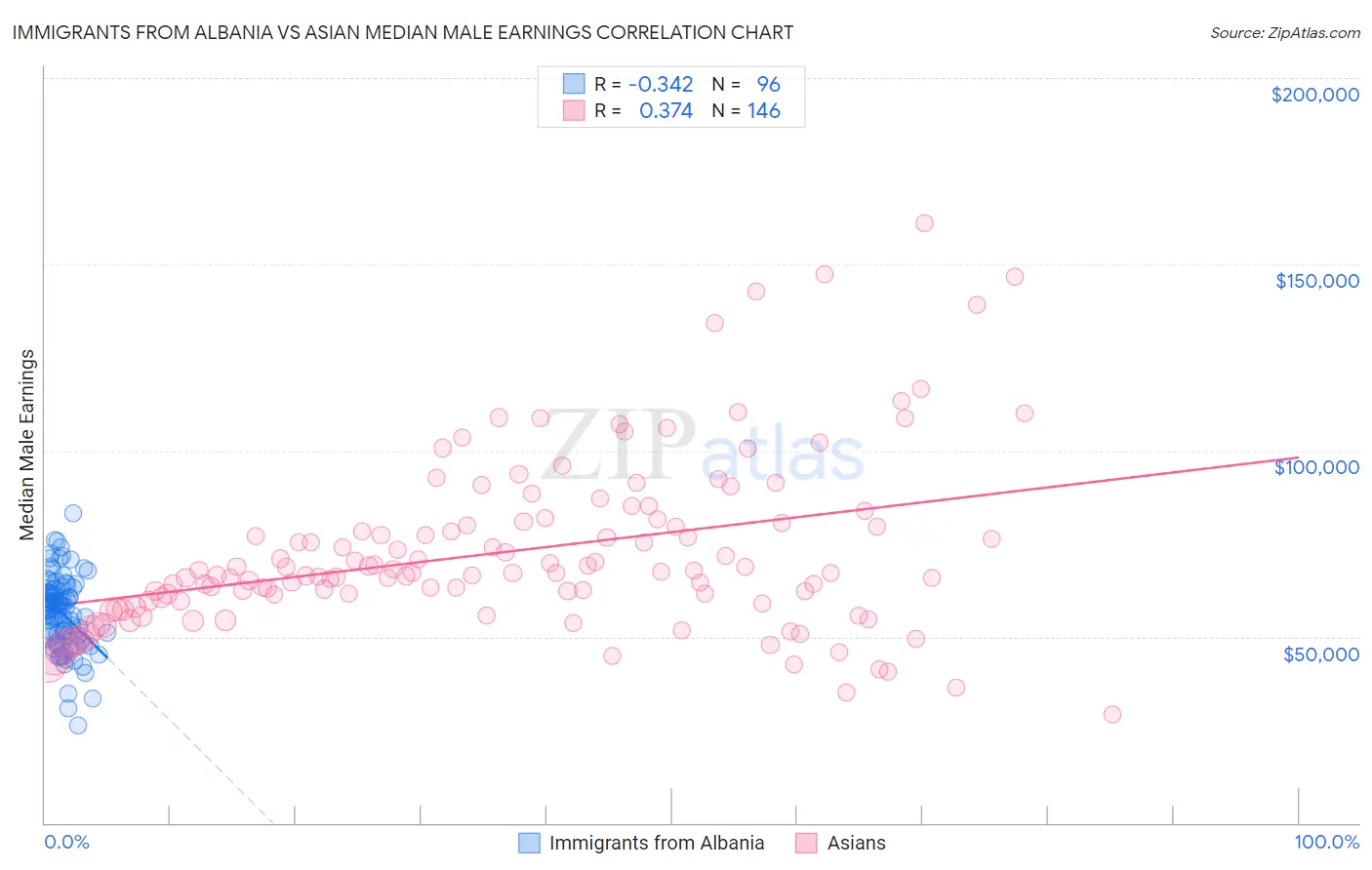 Immigrants from Albania vs Asian Median Male Earnings