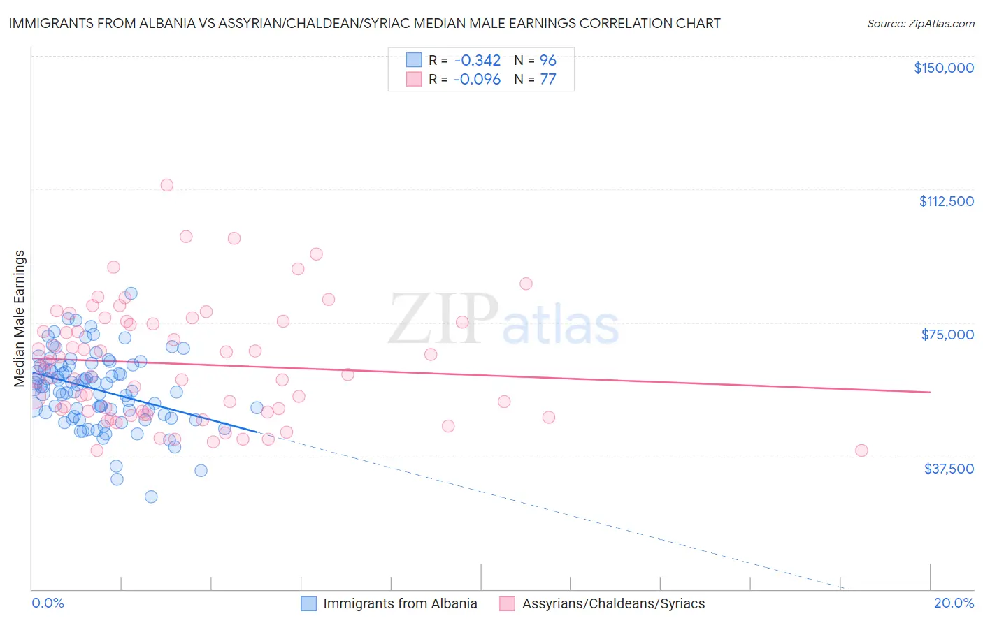 Immigrants from Albania vs Assyrian/Chaldean/Syriac Median Male Earnings
