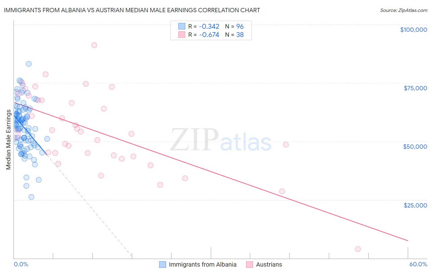 Immigrants from Albania vs Austrian Median Male Earnings