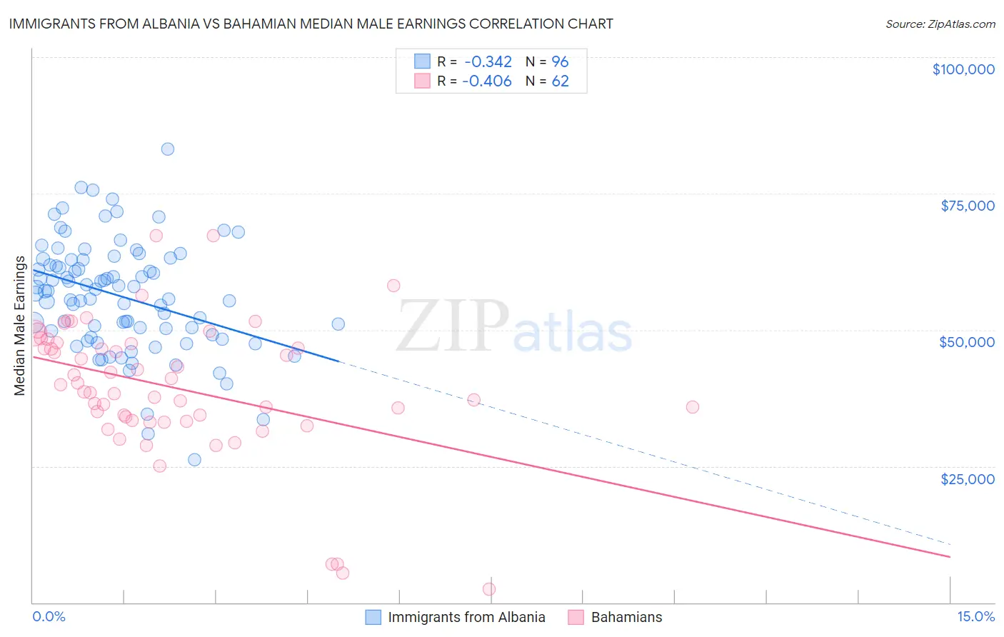 Immigrants from Albania vs Bahamian Median Male Earnings