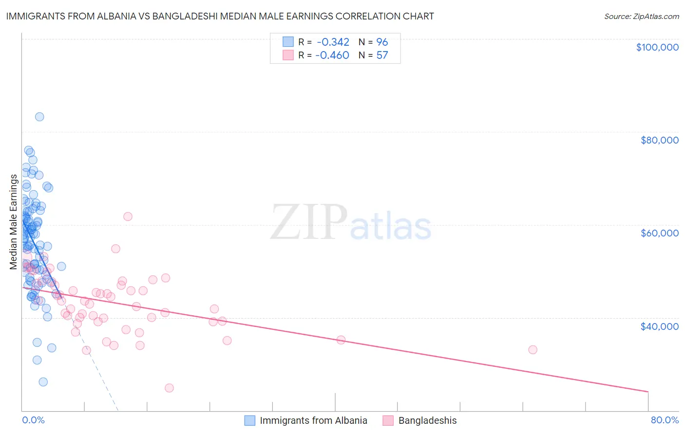 Immigrants from Albania vs Bangladeshi Median Male Earnings
