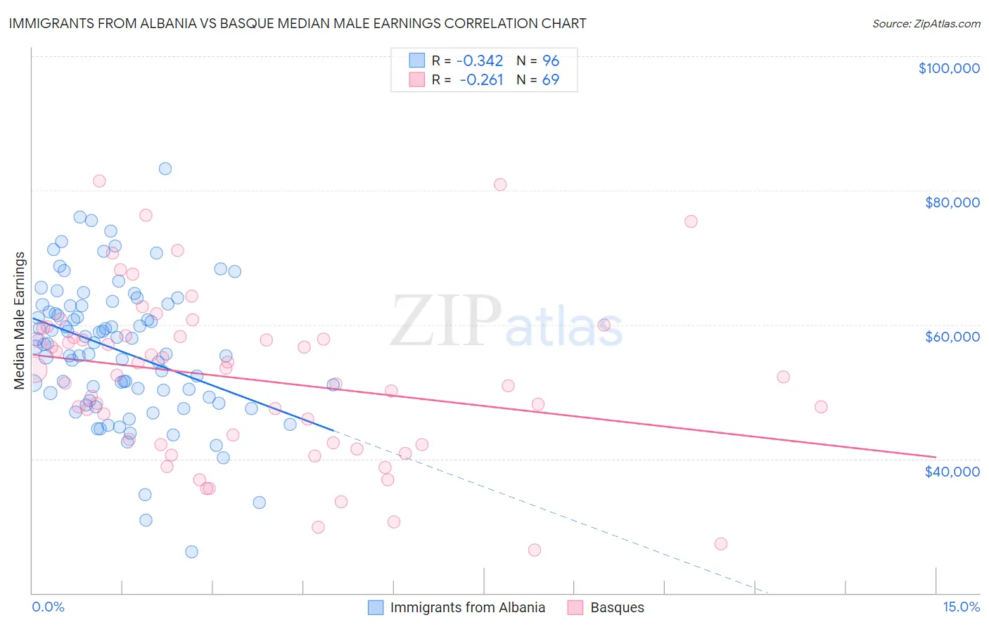 Immigrants from Albania vs Basque Median Male Earnings
