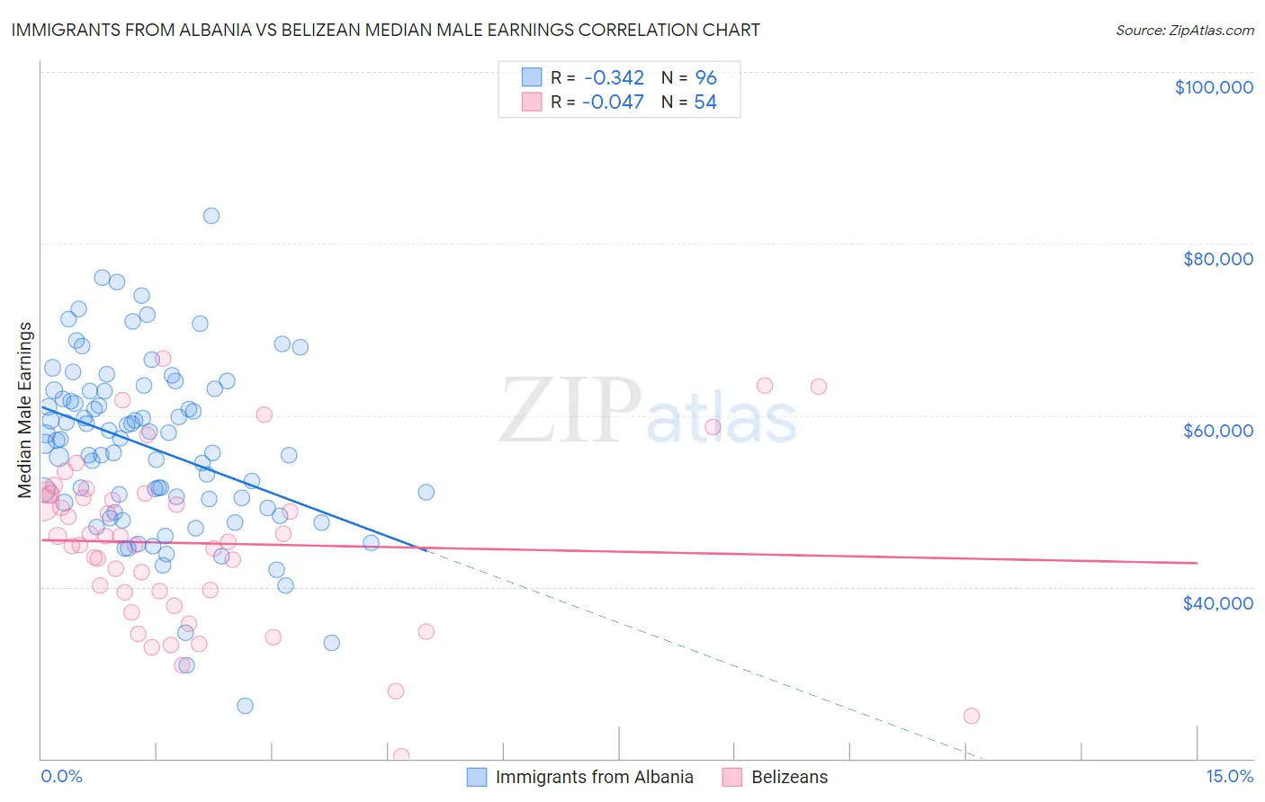 Immigrants from Albania vs Belizean Median Male Earnings