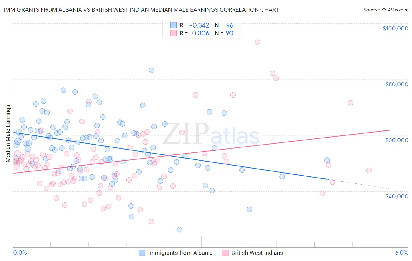Immigrants from Albania vs British West Indian Median Male Earnings