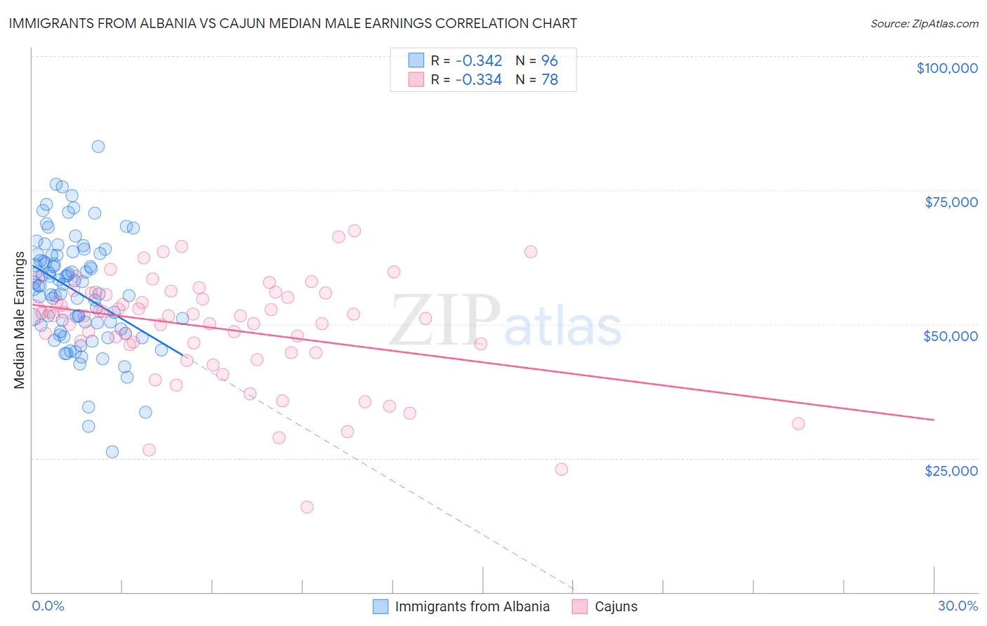 Immigrants from Albania vs Cajun Median Male Earnings
