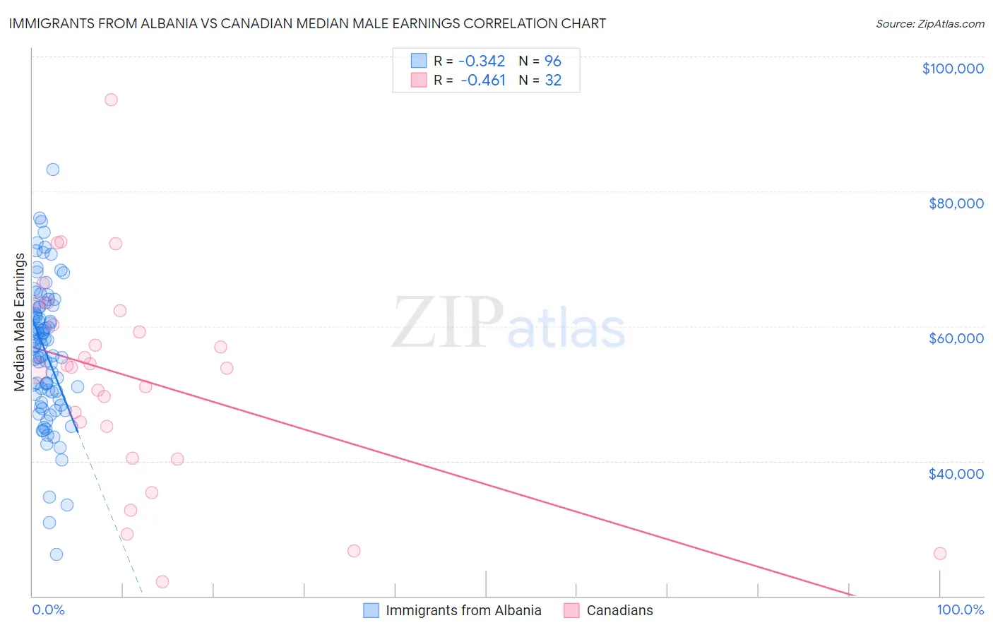 Immigrants from Albania vs Canadian Median Male Earnings