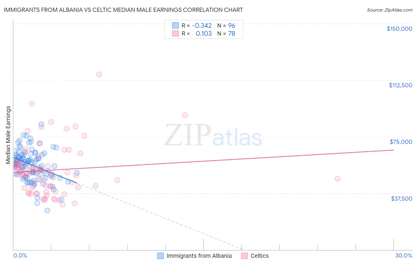 Immigrants from Albania vs Celtic Median Male Earnings