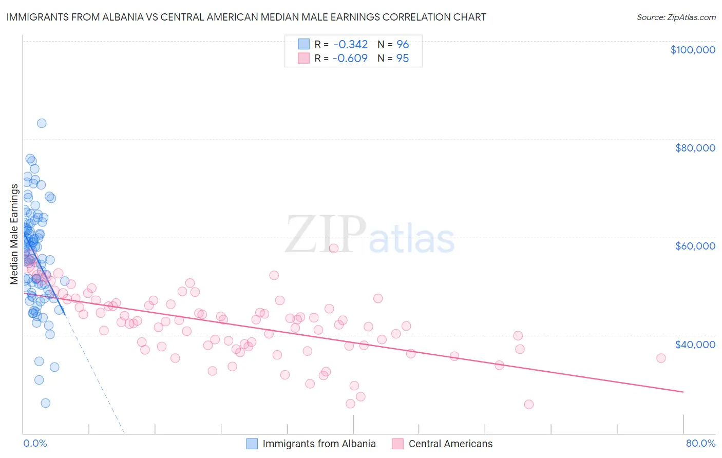 Immigrants from Albania vs Central American Median Male Earnings