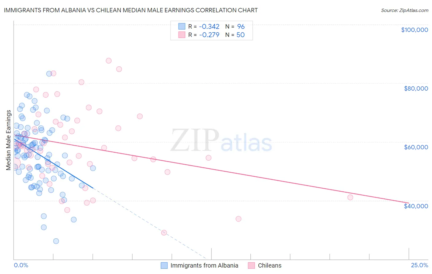 Immigrants from Albania vs Chilean Median Male Earnings