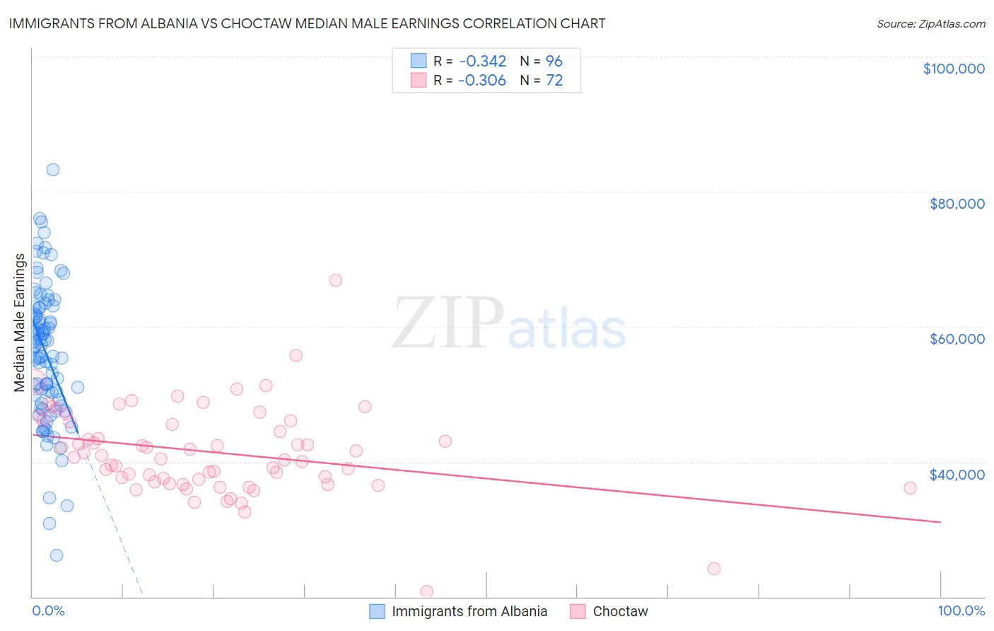 Immigrants from Albania vs Choctaw Median Male Earnings