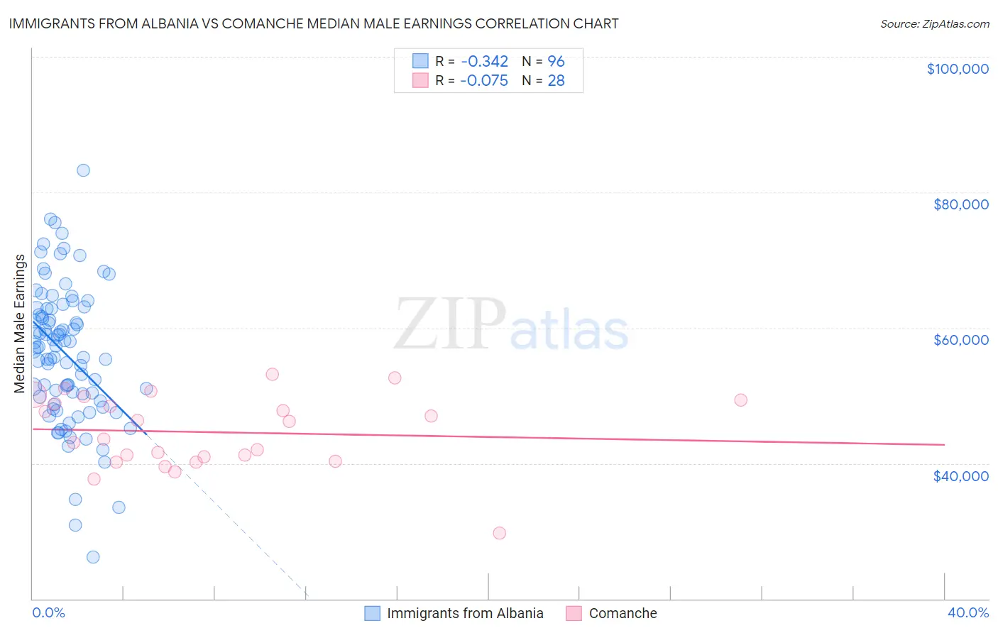 Immigrants from Albania vs Comanche Median Male Earnings