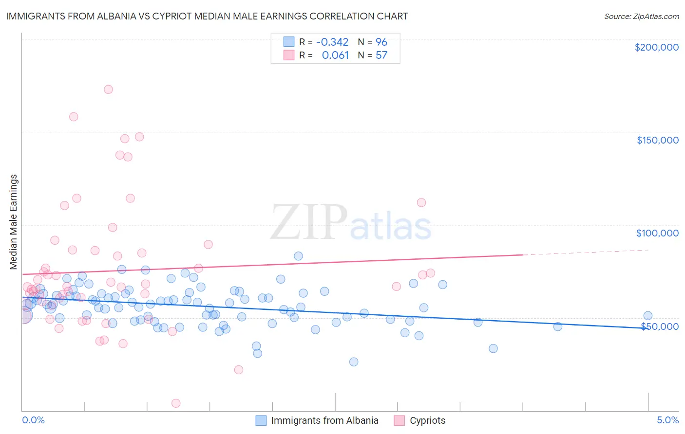 Immigrants from Albania vs Cypriot Median Male Earnings