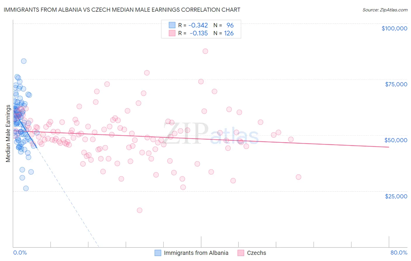 Immigrants from Albania vs Czech Median Male Earnings