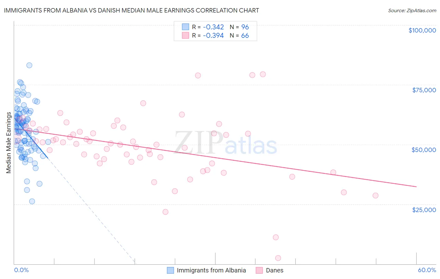 Immigrants from Albania vs Danish Median Male Earnings