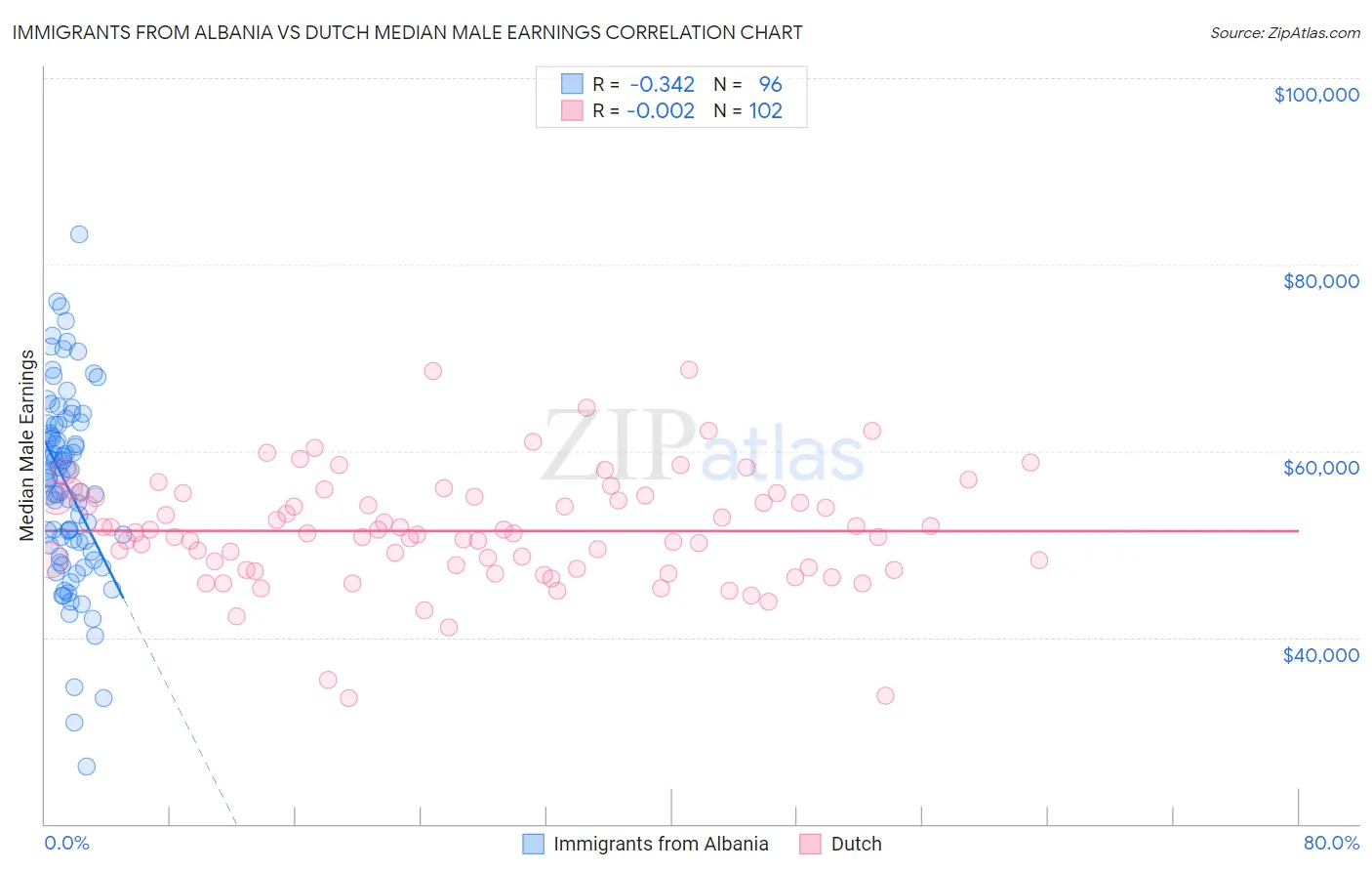 Immigrants from Albania vs Dutch Median Male Earnings