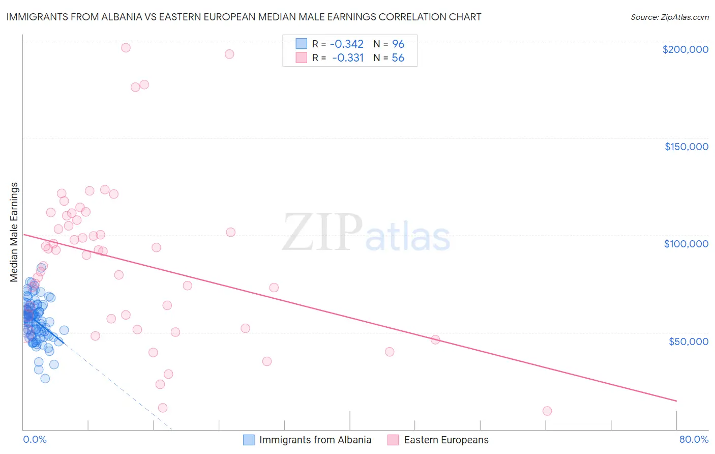 Immigrants from Albania vs Eastern European Median Male Earnings