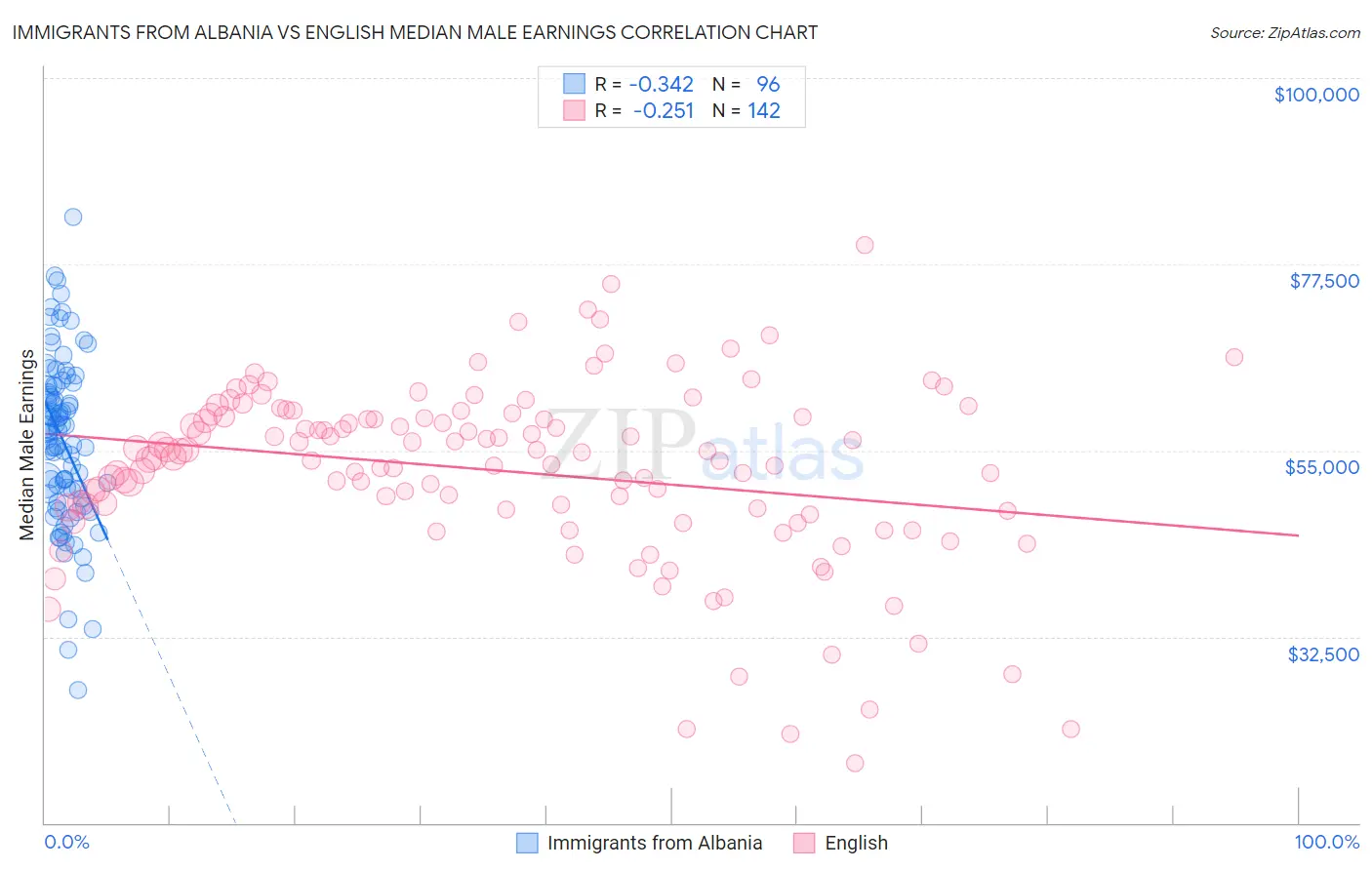 Immigrants from Albania vs English Median Male Earnings