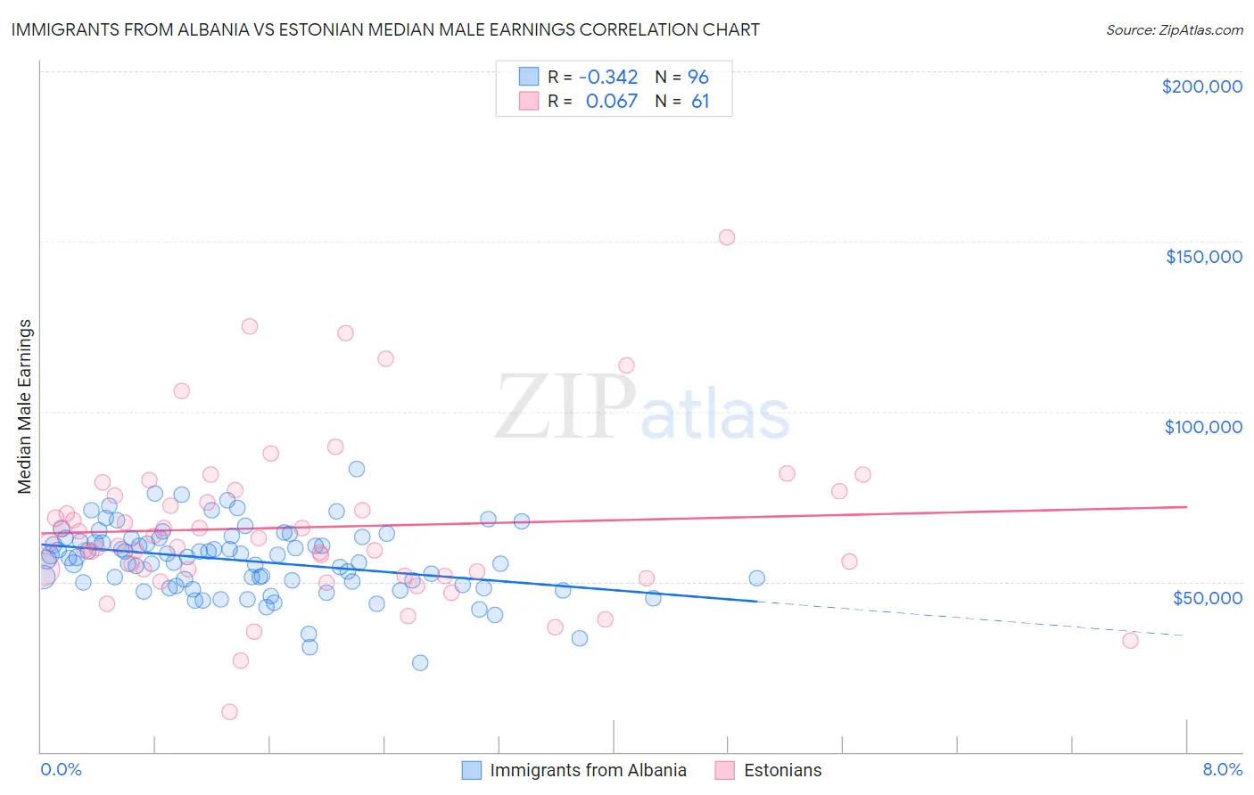 Immigrants from Albania vs Estonian Median Male Earnings