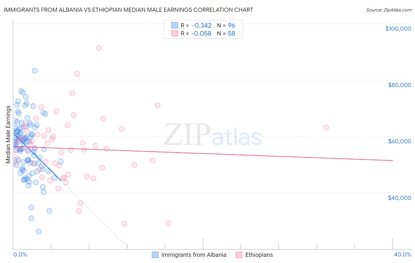 Immigrants from Albania vs Ethiopian Median Male Earnings
