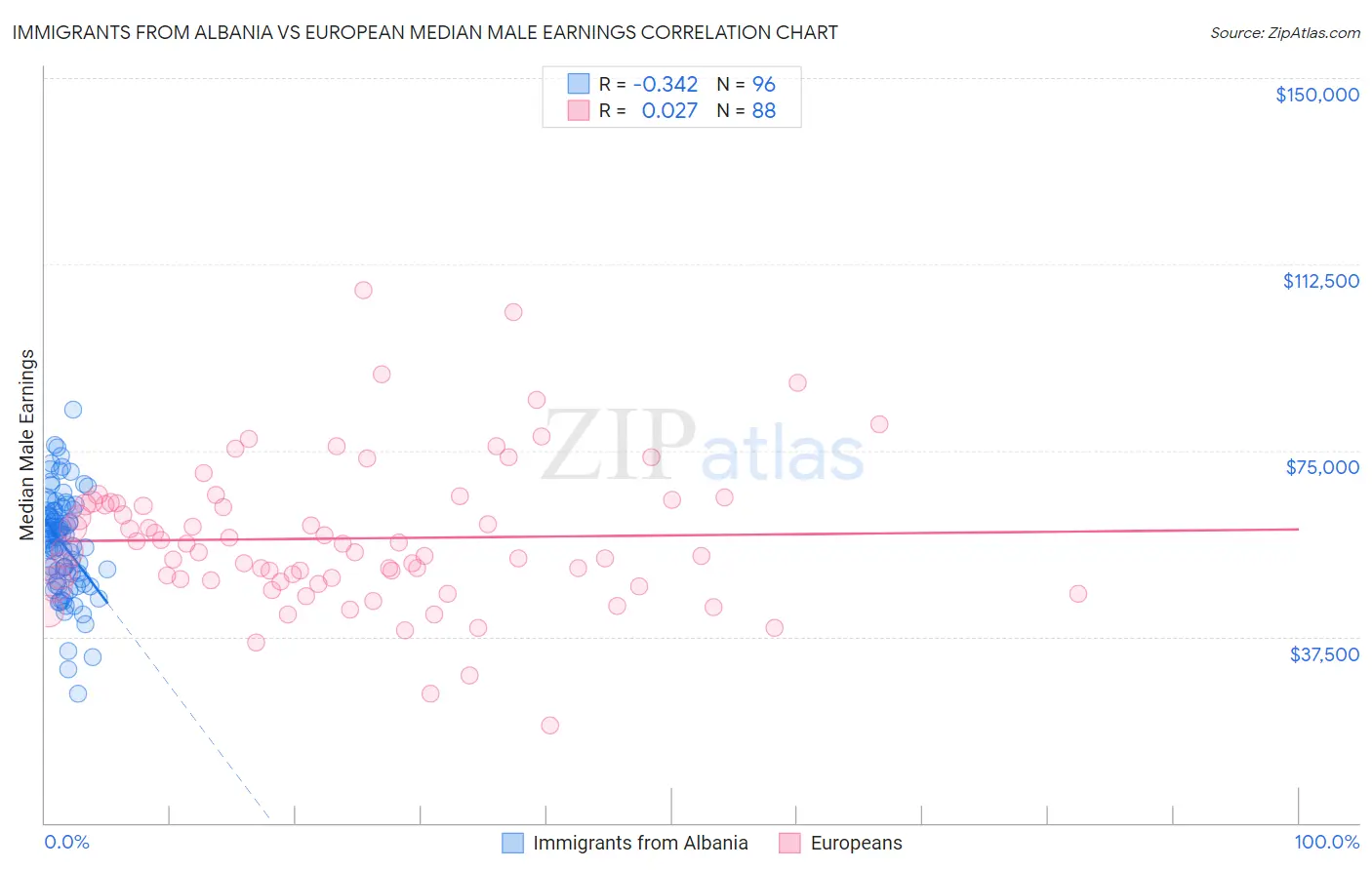 Immigrants from Albania vs European Median Male Earnings