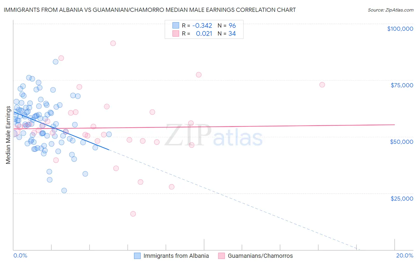 Immigrants from Albania vs Guamanian/Chamorro Median Male Earnings
