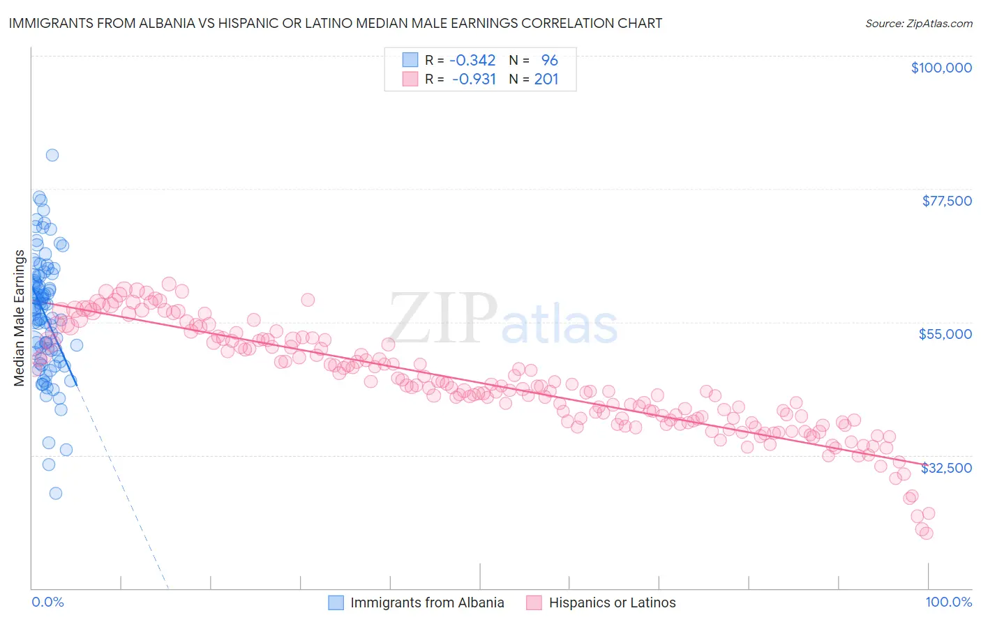 Immigrants from Albania vs Hispanic or Latino Median Male Earnings