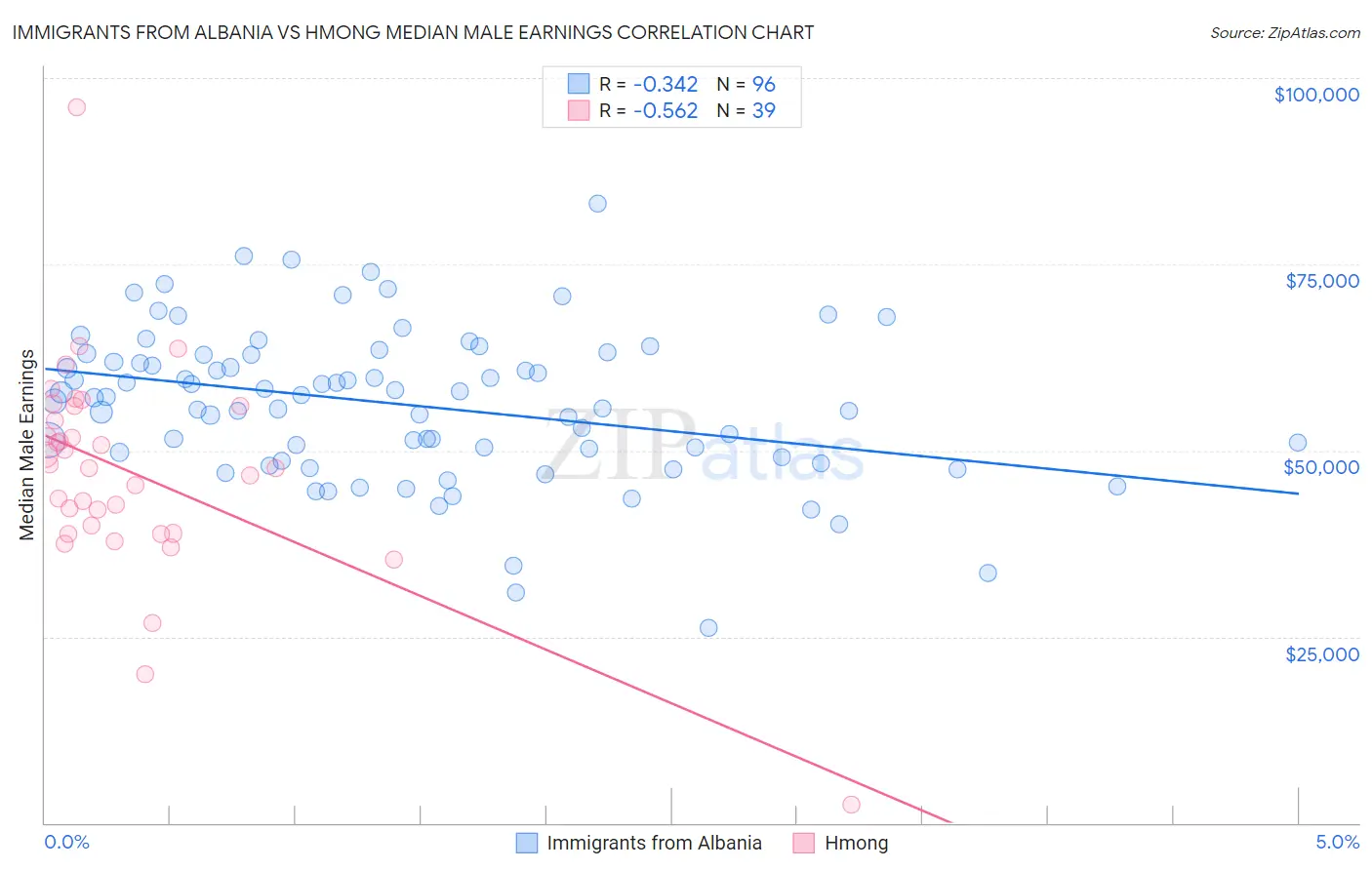 Immigrants from Albania vs Hmong Median Male Earnings