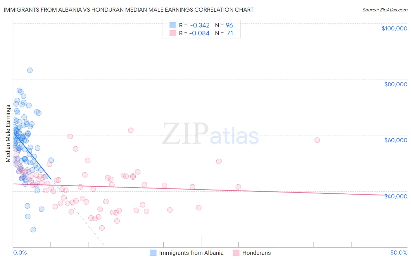 Immigrants from Albania vs Honduran Median Male Earnings