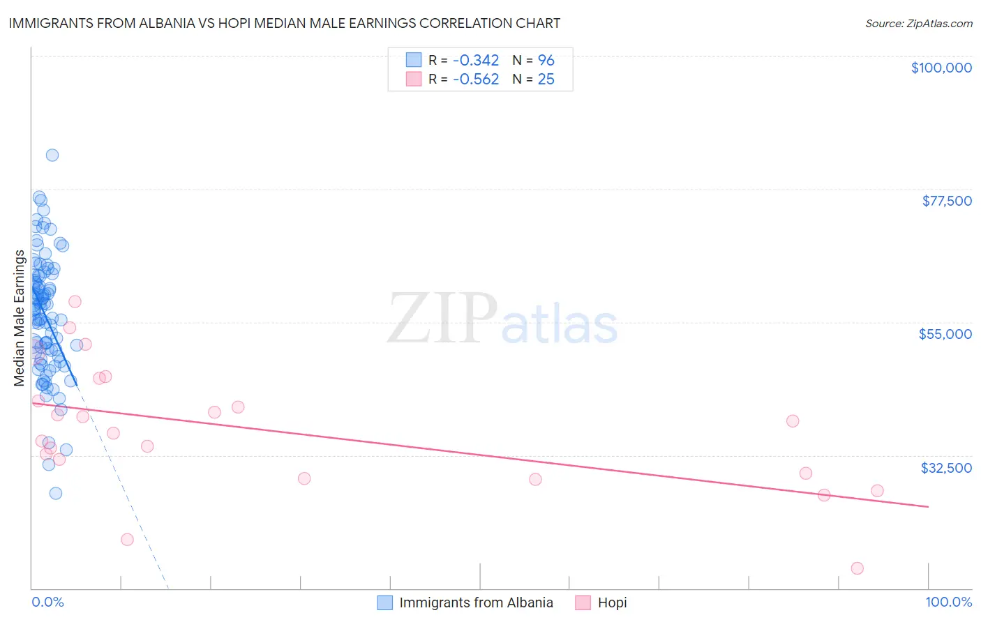 Immigrants from Albania vs Hopi Median Male Earnings