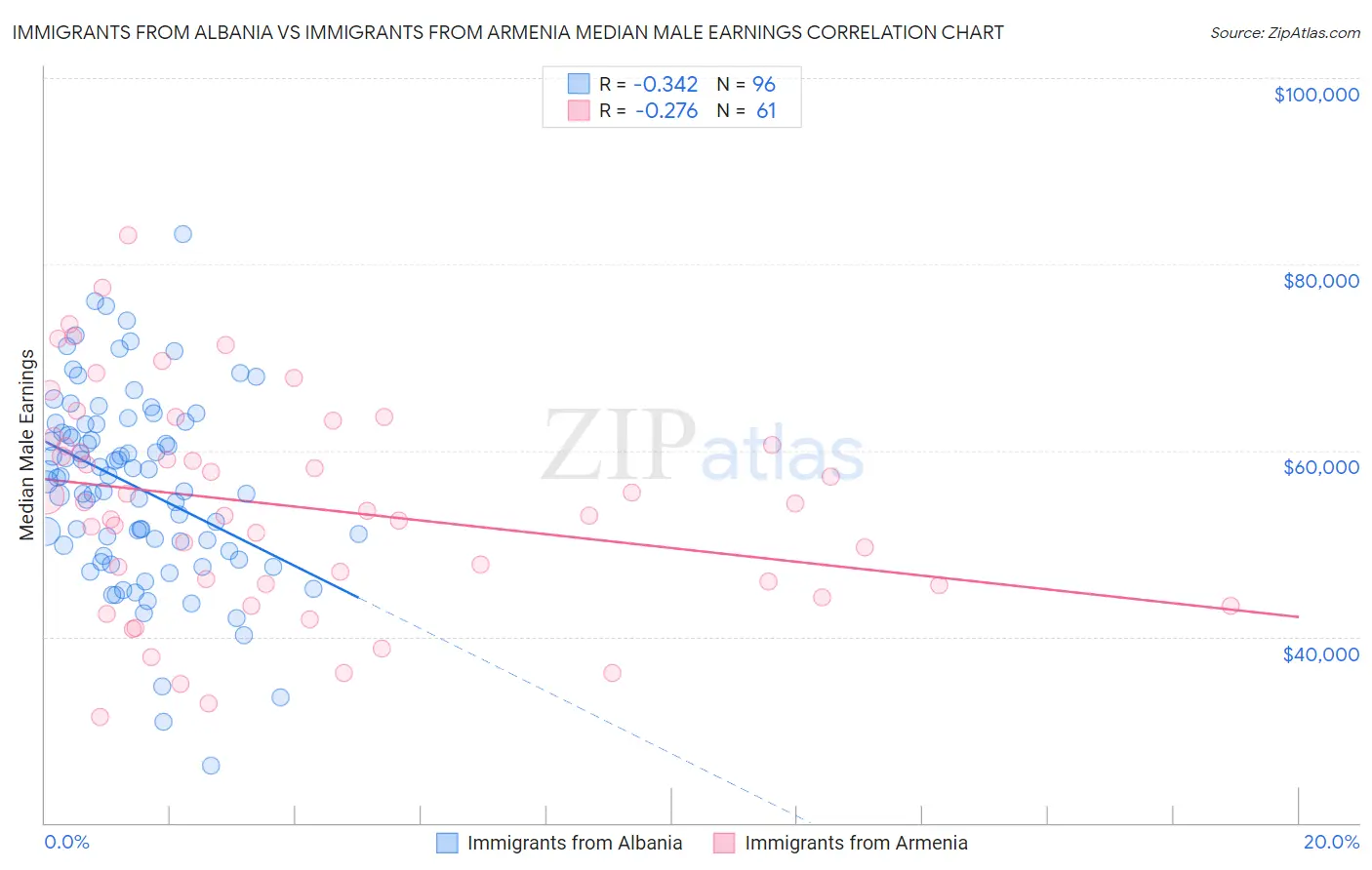 Immigrants from Albania vs Immigrants from Armenia Median Male Earnings