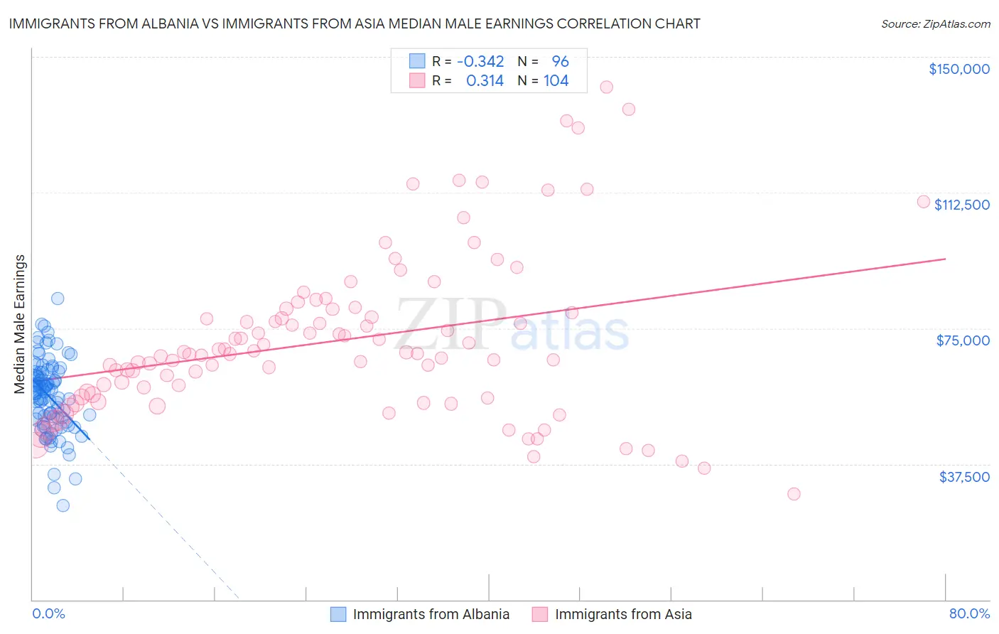 Immigrants from Albania vs Immigrants from Asia Median Male Earnings