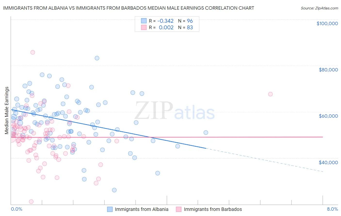 Immigrants from Albania vs Immigrants from Barbados Median Male Earnings