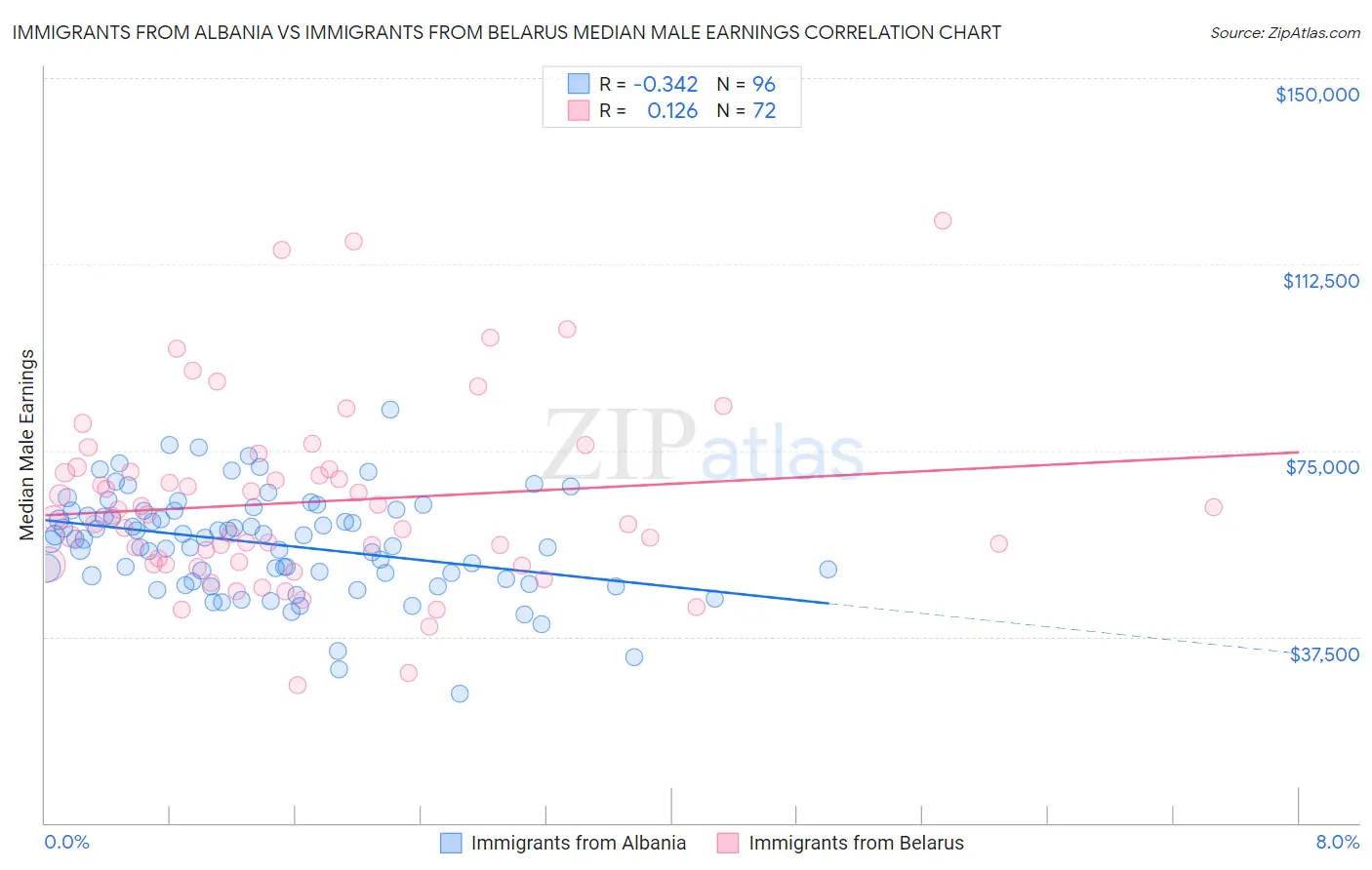 Immigrants from Albania vs Immigrants from Belarus Median Male Earnings