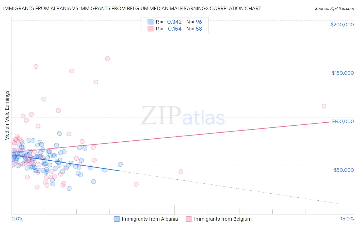 Immigrants from Albania vs Immigrants from Belgium Median Male Earnings