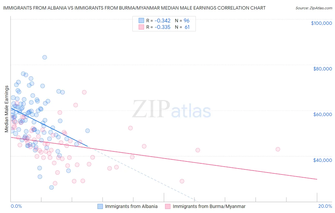 Immigrants from Albania vs Immigrants from Burma/Myanmar Median Male Earnings