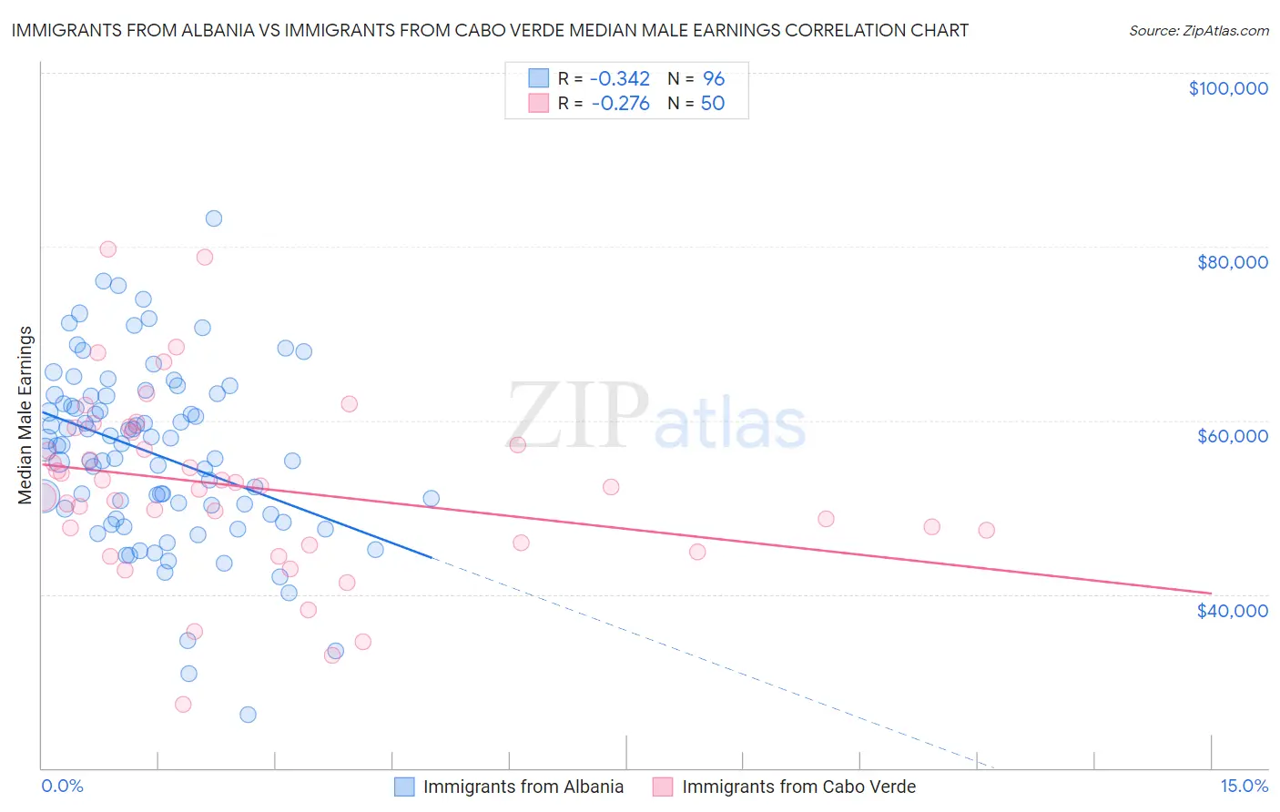 Immigrants from Albania vs Immigrants from Cabo Verde Median Male Earnings