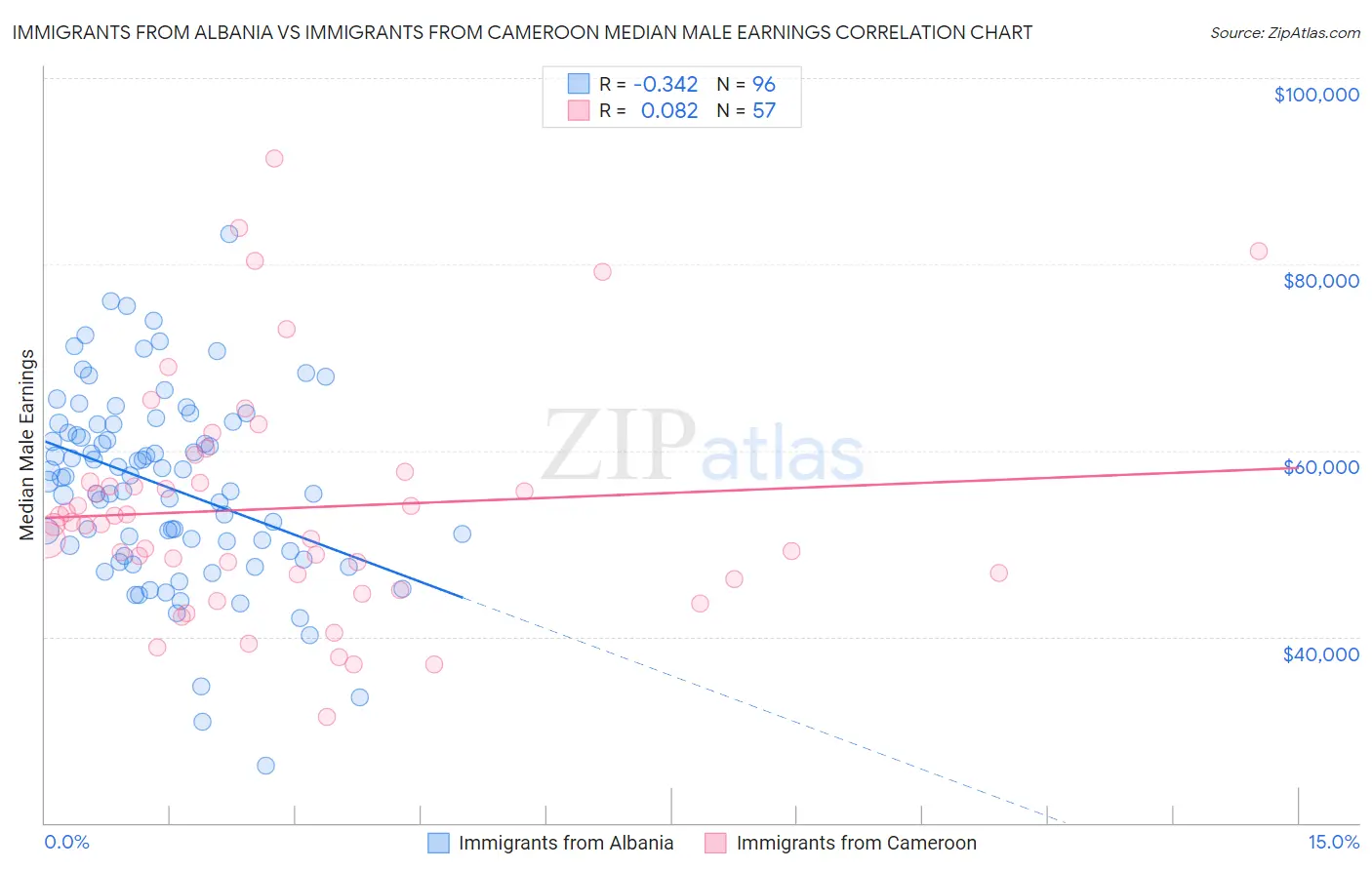 Immigrants from Albania vs Immigrants from Cameroon Median Male Earnings