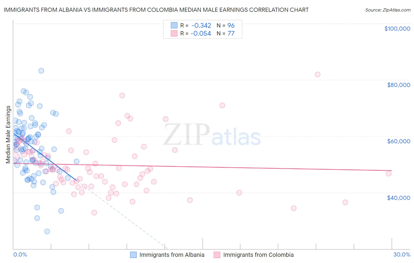 Immigrants from Albania vs Immigrants from Colombia Median Male Earnings