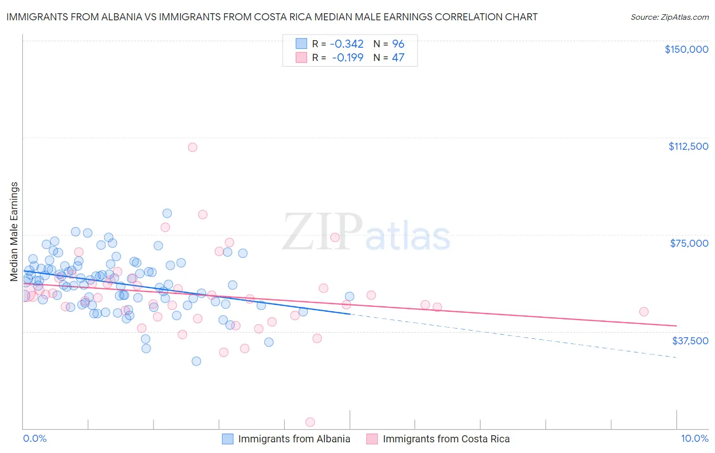 Immigrants from Albania vs Immigrants from Costa Rica Median Male Earnings